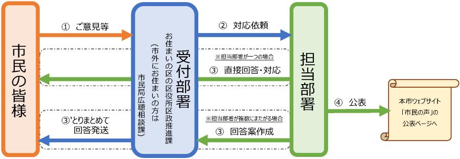 这是简单表示“市民提案”的处理(投稿、受理、回答、对应、公开)流程的图。