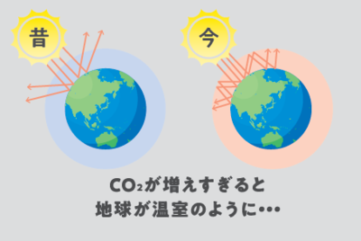 CO2的增加成为全球变暖的原因